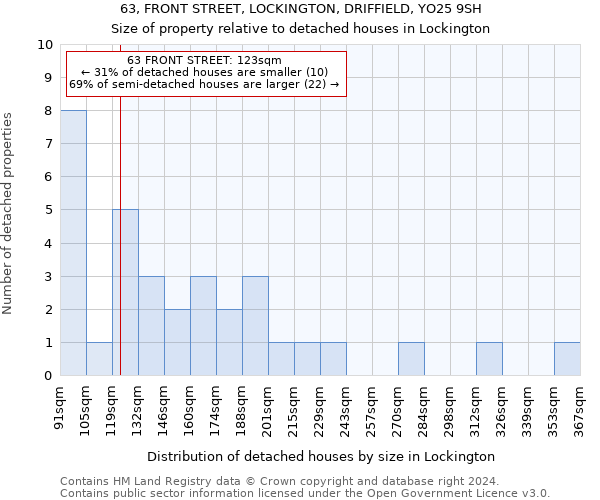 63, FRONT STREET, LOCKINGTON, DRIFFIELD, YO25 9SH: Size of property relative to detached houses in Lockington