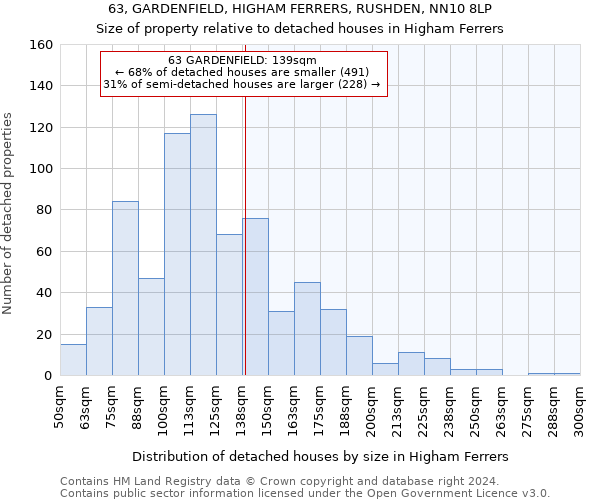 63, GARDENFIELD, HIGHAM FERRERS, RUSHDEN, NN10 8LP: Size of property relative to detached houses in Higham Ferrers