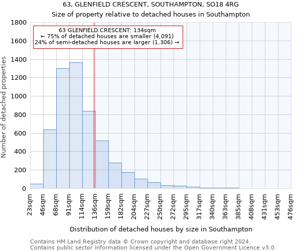 63, GLENFIELD CRESCENT, SOUTHAMPTON, SO18 4RG: Size of property relative to detached houses in Southampton