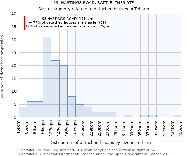 63, HASTINGS ROAD, BATTLE, TN33 0TF: Size of property relative to detached houses in Telham