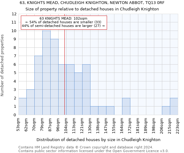 63, KNIGHTS MEAD, CHUDLEIGH KNIGHTON, NEWTON ABBOT, TQ13 0RF: Size of property relative to detached houses in Chudleigh Knighton