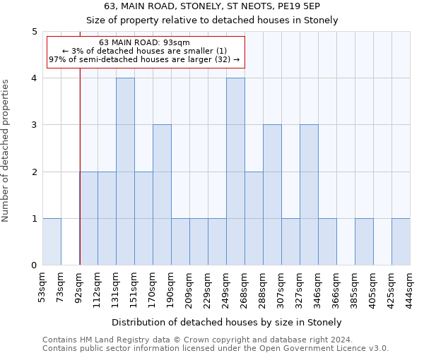 63, MAIN ROAD, STONELY, ST NEOTS, PE19 5EP: Size of property relative to detached houses in Stonely