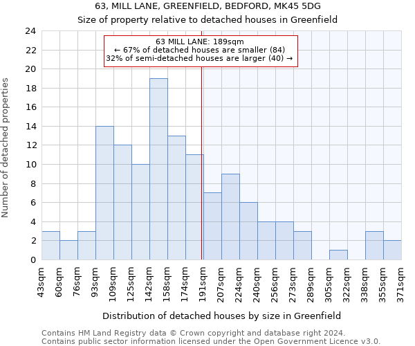 63, MILL LANE, GREENFIELD, BEDFORD, MK45 5DG: Size of property relative to detached houses in Greenfield