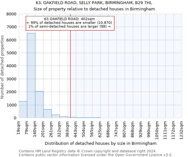 63, OAKFIELD ROAD, SELLY PARK, BIRMINGHAM, B29 7HL: Size of property relative to detached houses in Birmingham