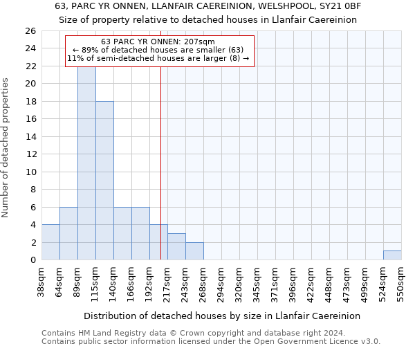 63, PARC YR ONNEN, LLANFAIR CAEREINION, WELSHPOOL, SY21 0BF: Size of property relative to detached houses in Llanfair Caereinion