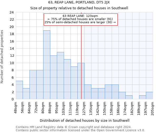 63, REAP LANE, PORTLAND, DT5 2JX: Size of property relative to detached houses in Southwell