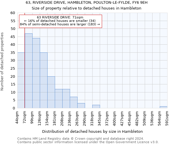 63, RIVERSIDE DRIVE, HAMBLETON, POULTON-LE-FYLDE, FY6 9EH: Size of property relative to detached houses in Hambleton