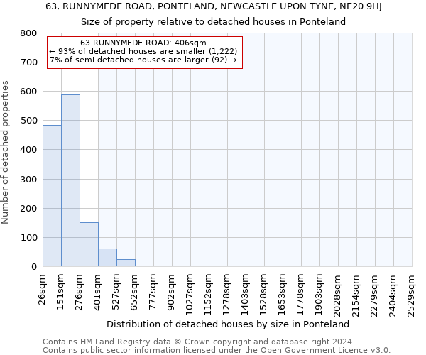 63, RUNNYMEDE ROAD, PONTELAND, NEWCASTLE UPON TYNE, NE20 9HJ: Size of property relative to detached houses in Ponteland