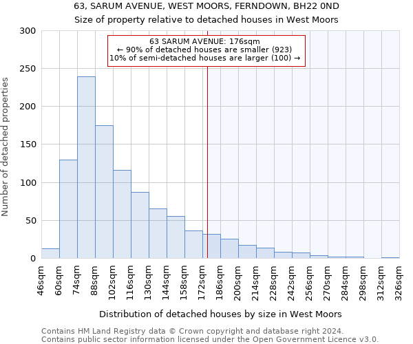 63, SARUM AVENUE, WEST MOORS, FERNDOWN, BH22 0ND: Size of property relative to detached houses in West Moors