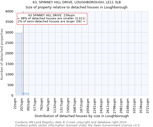 63, SPINNEY HILL DRIVE, LOUGHBOROUGH, LE11 3LB: Size of property relative to detached houses in Loughborough