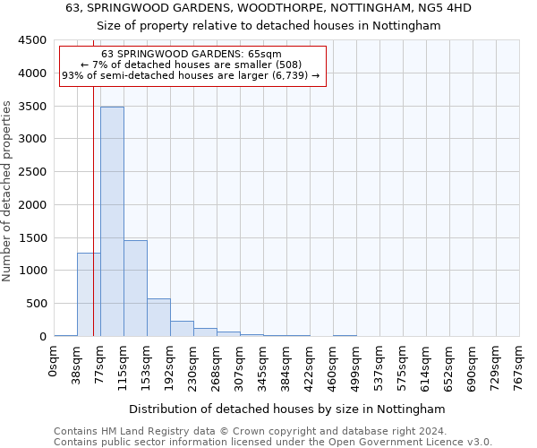 63, SPRINGWOOD GARDENS, WOODTHORPE, NOTTINGHAM, NG5 4HD: Size of property relative to detached houses in Nottingham