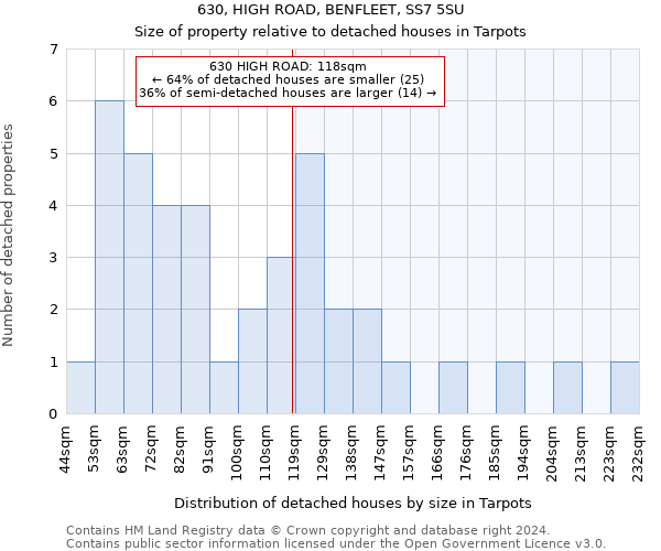 630, HIGH ROAD, BENFLEET, SS7 5SU: Size of property relative to detached houses in Tarpots