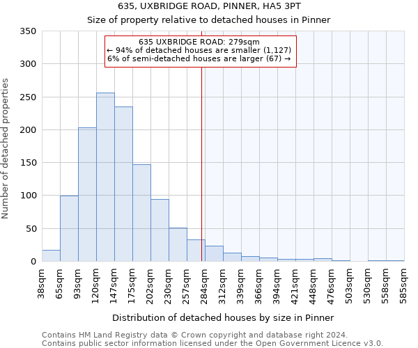 635, UXBRIDGE ROAD, PINNER, HA5 3PT: Size of property relative to detached houses in Pinner