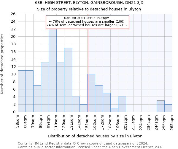 63B, HIGH STREET, BLYTON, GAINSBOROUGH, DN21 3JX: Size of property relative to detached houses in Blyton