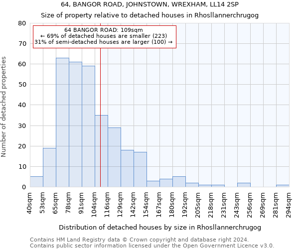 64, BANGOR ROAD, JOHNSTOWN, WREXHAM, LL14 2SP: Size of property relative to detached houses in Rhosllannerchrugog