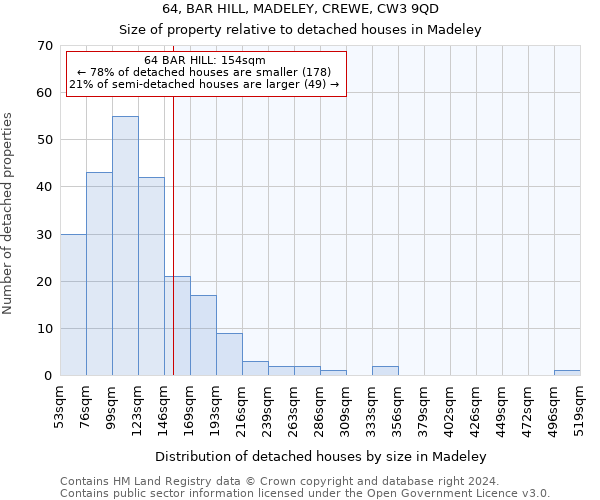 64, BAR HILL, MADELEY, CREWE, CW3 9QD: Size of property relative to detached houses in Madeley