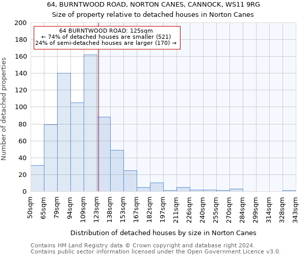 64, BURNTWOOD ROAD, NORTON CANES, CANNOCK, WS11 9RG: Size of property relative to detached houses in Norton Canes