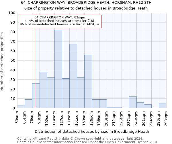 64, CHARRINGTON WAY, BROADBRIDGE HEATH, HORSHAM, RH12 3TH: Size of property relative to detached houses in Broadbridge Heath