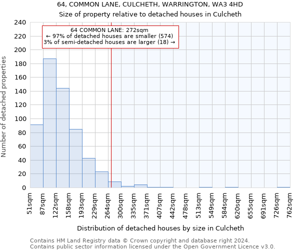 64, COMMON LANE, CULCHETH, WARRINGTON, WA3 4HD: Size of property relative to detached houses in Culcheth