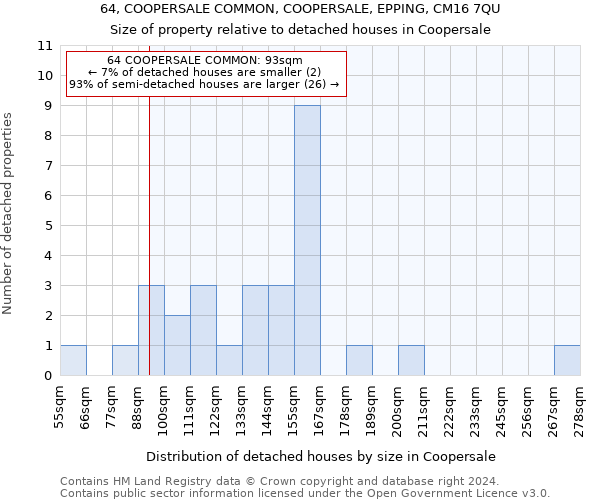 64, COOPERSALE COMMON, COOPERSALE, EPPING, CM16 7QU: Size of property relative to detached houses in Coopersale