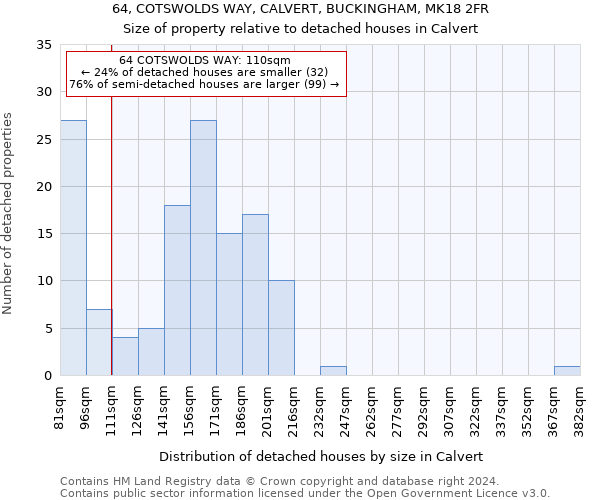 64, COTSWOLDS WAY, CALVERT, BUCKINGHAM, MK18 2FR: Size of property relative to detached houses in Calvert