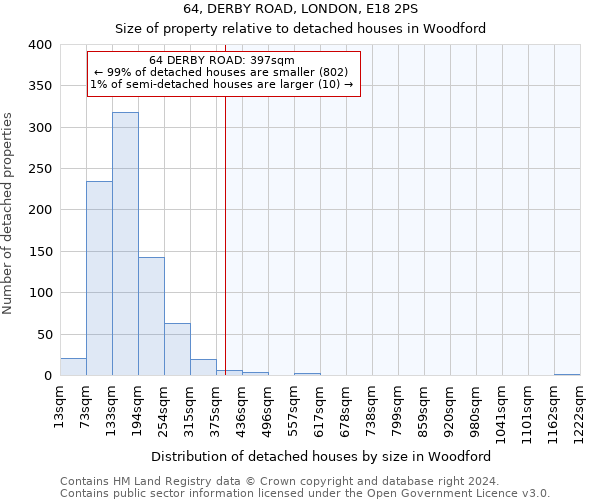 64, DERBY ROAD, LONDON, E18 2PS: Size of property relative to detached houses in Woodford