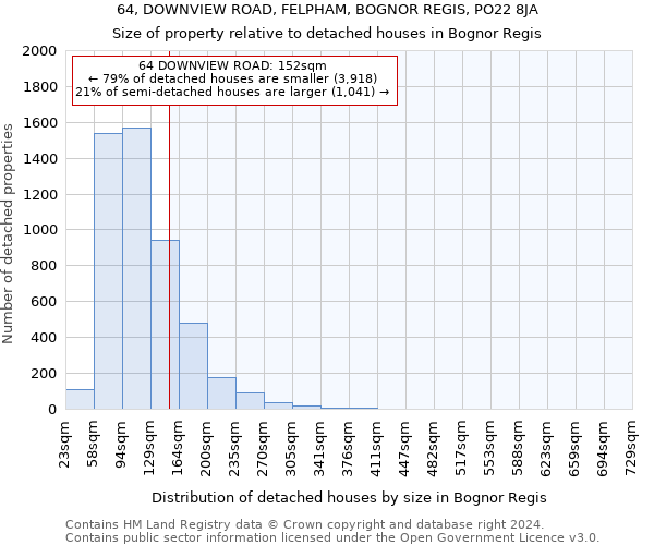 64, DOWNVIEW ROAD, FELPHAM, BOGNOR REGIS, PO22 8JA: Size of property relative to detached houses in Bognor Regis