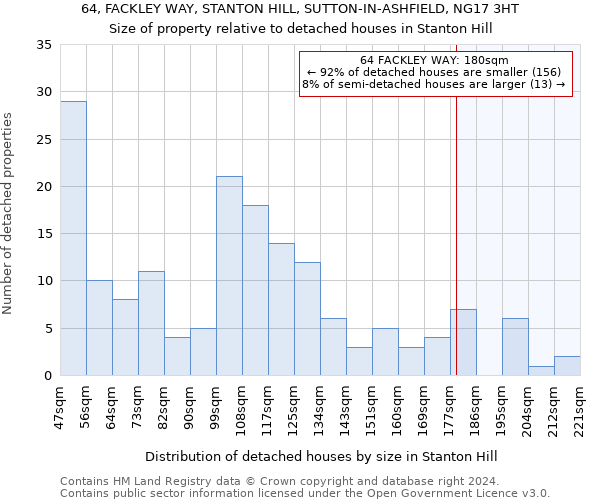 64, FACKLEY WAY, STANTON HILL, SUTTON-IN-ASHFIELD, NG17 3HT: Size of property relative to detached houses in Stanton Hill