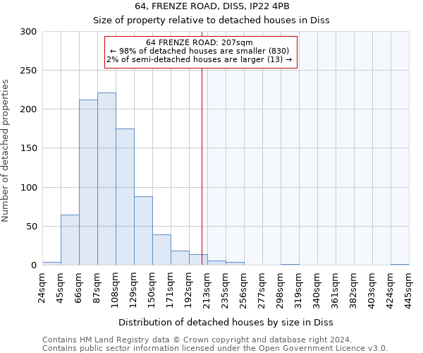 64, FRENZE ROAD, DISS, IP22 4PB: Size of property relative to detached houses in Diss