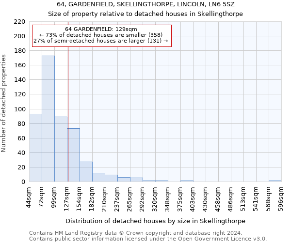 64, GARDENFIELD, SKELLINGTHORPE, LINCOLN, LN6 5SZ: Size of property relative to detached houses in Skellingthorpe