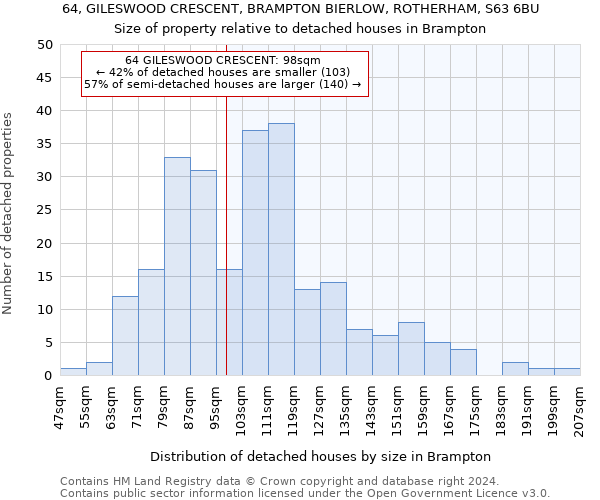 64, GILESWOOD CRESCENT, BRAMPTON BIERLOW, ROTHERHAM, S63 6BU: Size of property relative to detached houses in Brampton