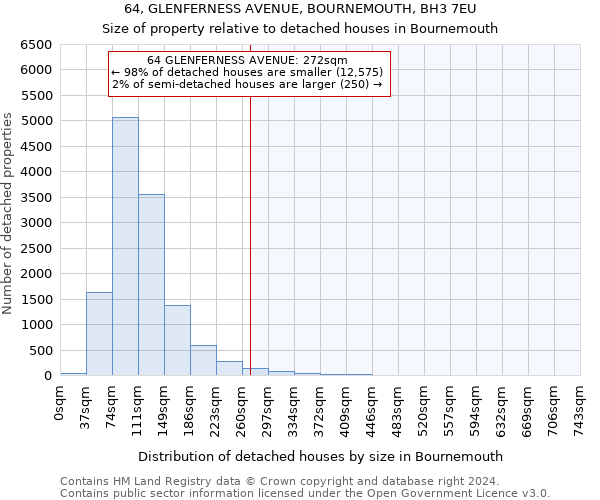 64, GLENFERNESS AVENUE, BOURNEMOUTH, BH3 7EU: Size of property relative to detached houses in Bournemouth