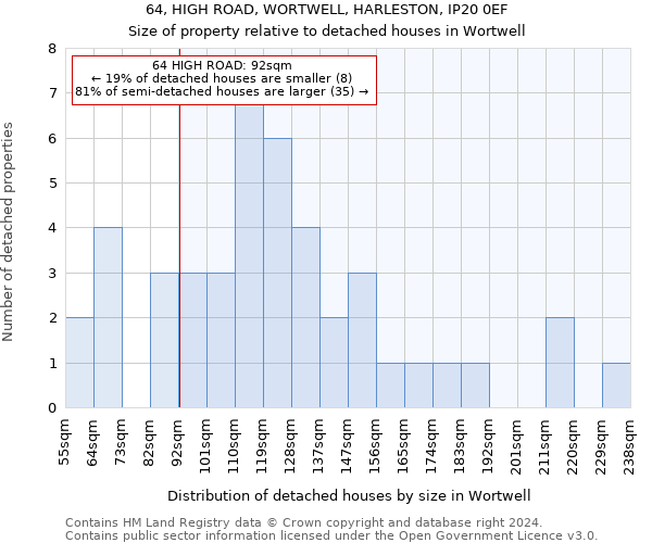 64, HIGH ROAD, WORTWELL, HARLESTON, IP20 0EF: Size of property relative to detached houses in Wortwell