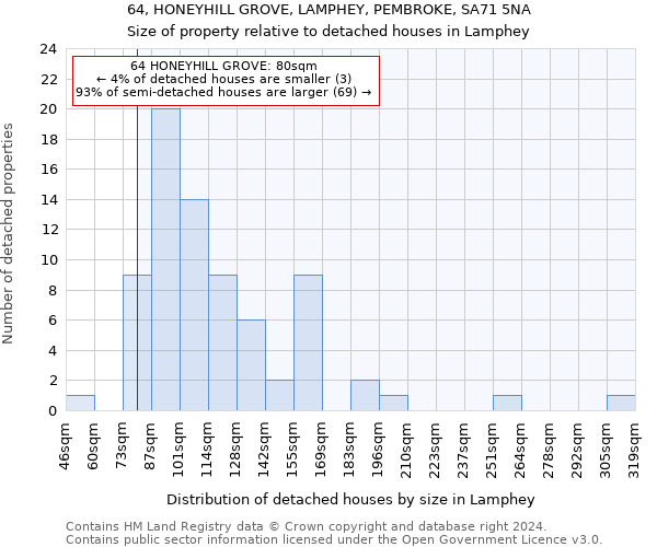 64, HONEYHILL GROVE, LAMPHEY, PEMBROKE, SA71 5NA: Size of property relative to detached houses in Lamphey