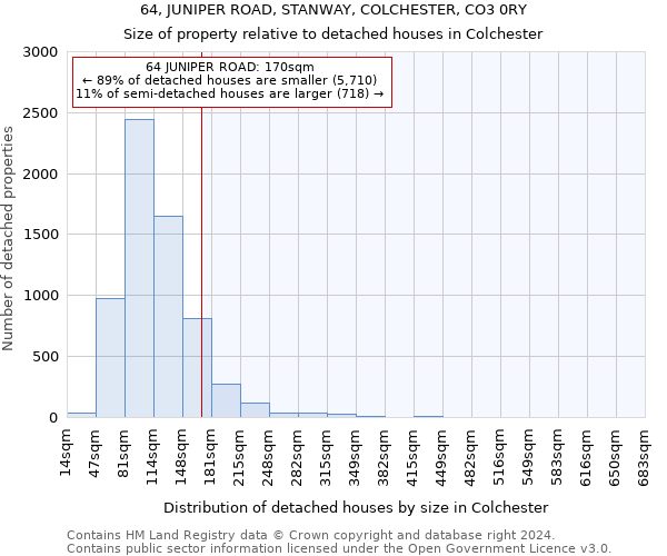 64, JUNIPER ROAD, STANWAY, COLCHESTER, CO3 0RY: Size of property relative to detached houses in Colchester