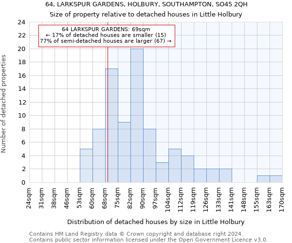 64, LARKSPUR GARDENS, HOLBURY, SOUTHAMPTON, SO45 2QH: Size of property relative to detached houses in Little Holbury