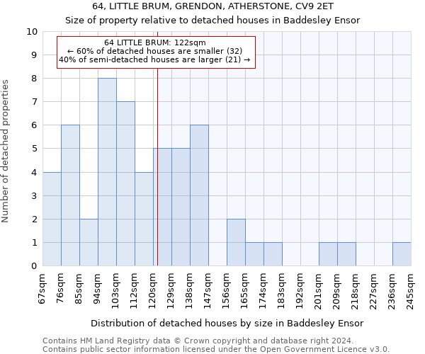 64, LITTLE BRUM, GRENDON, ATHERSTONE, CV9 2ET: Size of property relative to detached houses in Baddesley Ensor