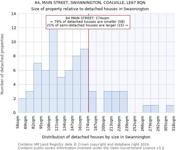 64, MAIN STREET, SWANNINGTON, COALVILLE, LE67 8QN: Size of property relative to detached houses in Swannington