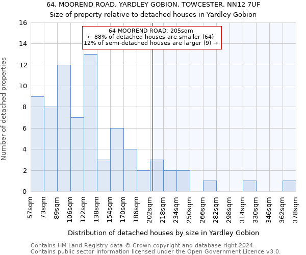 64, MOOREND ROAD, YARDLEY GOBION, TOWCESTER, NN12 7UF: Size of property relative to detached houses in Yardley Gobion