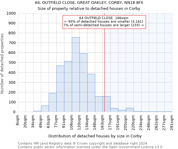 64, OUTFIELD CLOSE, GREAT OAKLEY, CORBY, NN18 8FX: Size of property relative to detached houses in Corby