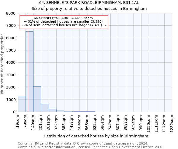 64, SENNELEYS PARK ROAD, BIRMINGHAM, B31 1AL: Size of property relative to detached houses in Birmingham