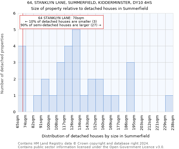 64, STANKLYN LANE, SUMMERFIELD, KIDDERMINSTER, DY10 4HS: Size of property relative to detached houses in Summerfield