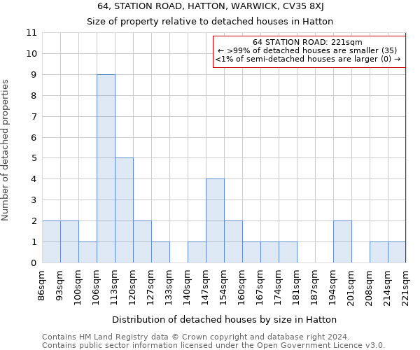 64, STATION ROAD, HATTON, WARWICK, CV35 8XJ: Size of property relative to detached houses in Hatton