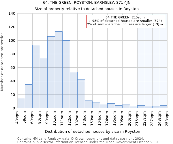 64, THE GREEN, ROYSTON, BARNSLEY, S71 4JN: Size of property relative to detached houses in Royston