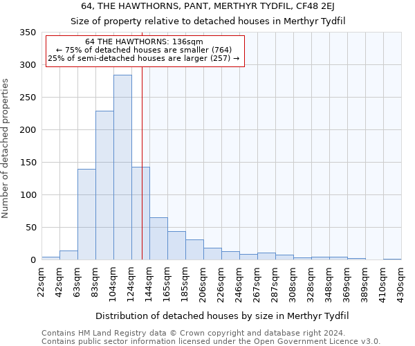 64, THE HAWTHORNS, PANT, MERTHYR TYDFIL, CF48 2EJ: Size of property relative to detached houses in Merthyr Tydfil