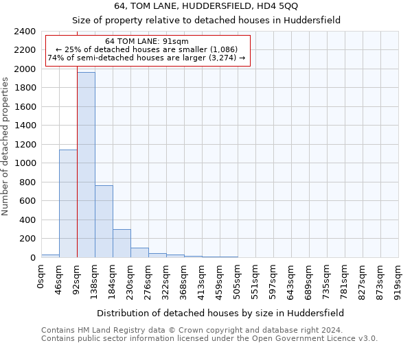 64, TOM LANE, HUDDERSFIELD, HD4 5QQ: Size of property relative to detached houses in Huddersfield