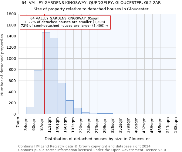 64, VALLEY GARDENS KINGSWAY, QUEDGELEY, GLOUCESTER, GL2 2AR: Size of property relative to detached houses in Gloucester