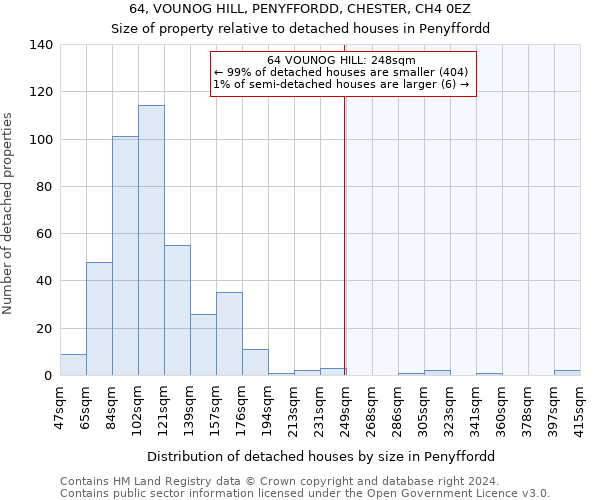 64, VOUNOG HILL, PENYFFORDD, CHESTER, CH4 0EZ: Size of property relative to detached houses in Penyffordd