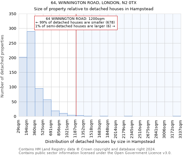 64, WINNINGTON ROAD, LONDON, N2 0TX: Size of property relative to detached houses in Hampstead