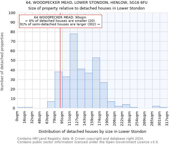 64, WOODPECKER MEAD, LOWER STONDON, HENLOW, SG16 6FU: Size of property relative to detached houses in Lower Stondon